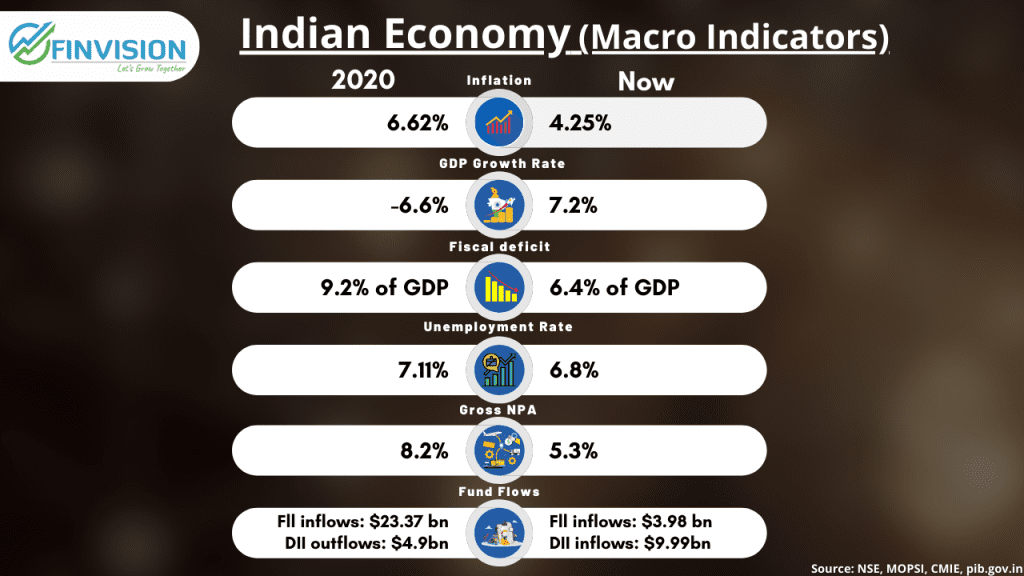 Indian economy (Macro Indicators)