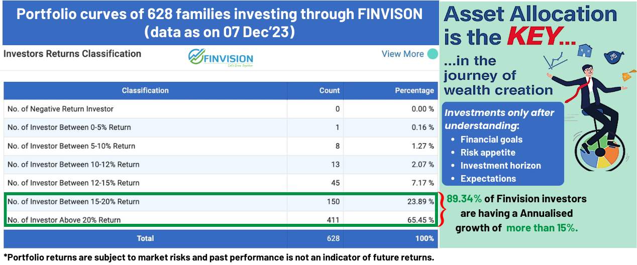 Portfolio curves of 628 families invested through FINVISION