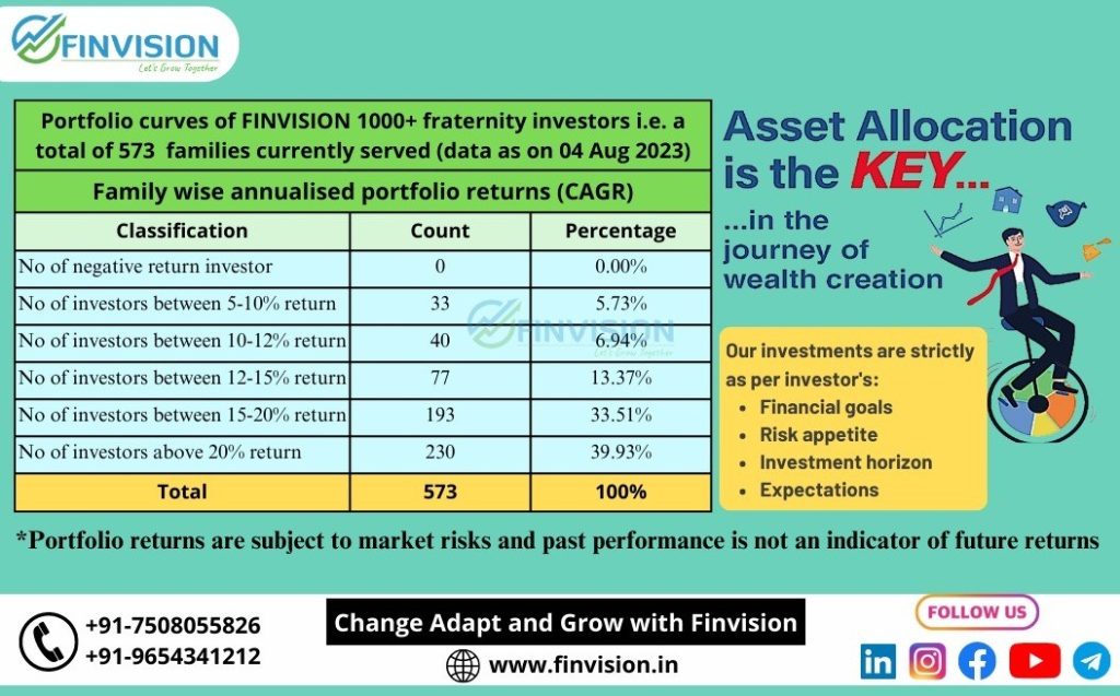 Portfolio curves of Finvision 1000+